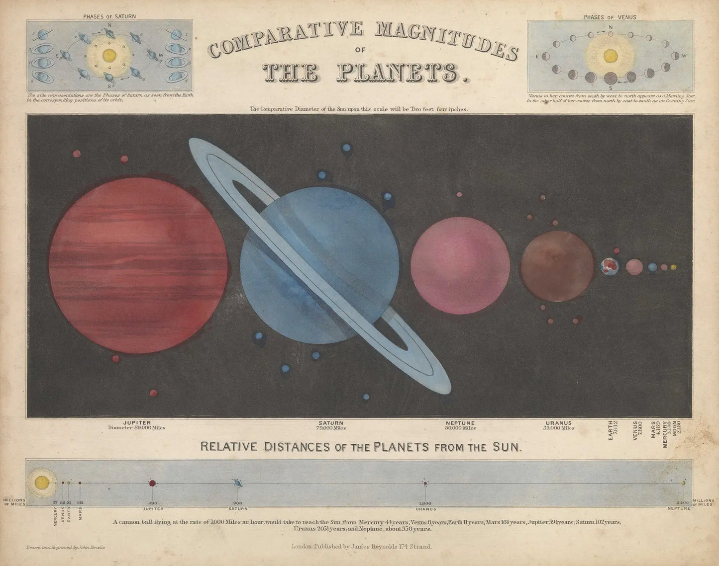 Museum-quality Giclée reproduction of John Emslie's 1846 Victorian-era astronomical chart, 'Comparative Magnitudes of the Planets,' showing relative size and distance.