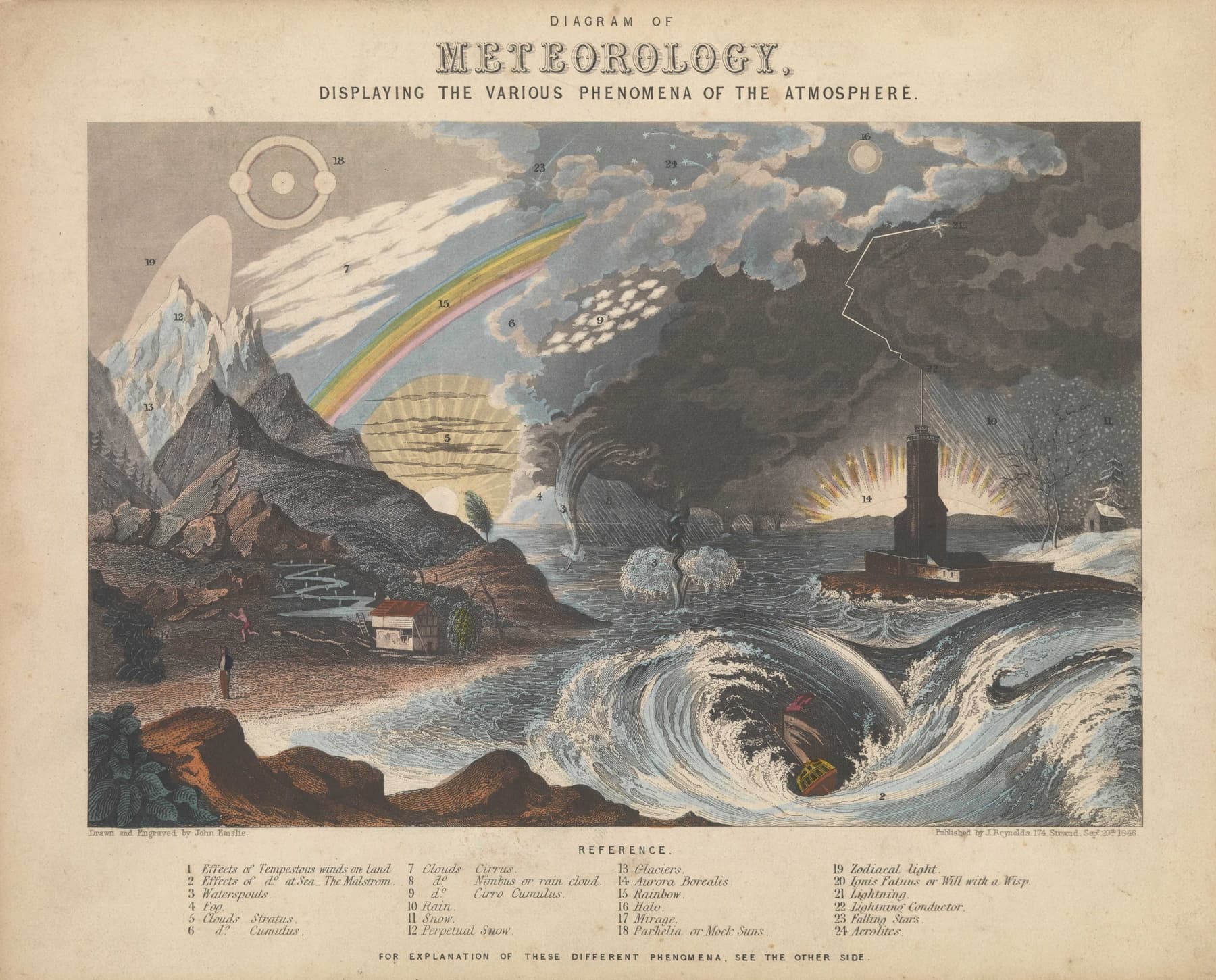 Vintage illustration of meteorological phenomena with mountains, rainbow, clouds, and stormy sea.
